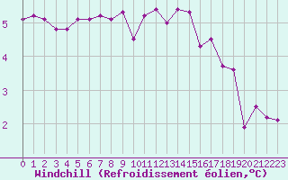 Courbe du refroidissement olien pour Christnach (Lu)