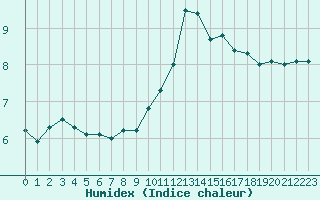 Courbe de l'humidex pour Villarzel (Sw)