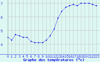 Courbe de tempratures pour Biache-Saint-Vaast (62)