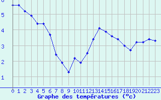 Courbe de tempratures pour Valence d