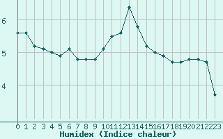 Courbe de l'humidex pour L'Huisserie (53)