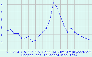 Courbe de tempratures pour Col des Rochilles - Nivose (73)