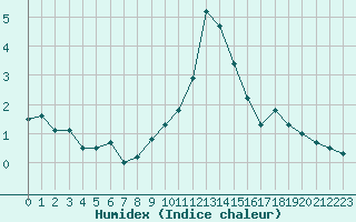 Courbe de l'humidex pour Col des Rochilles - Nivose (73)