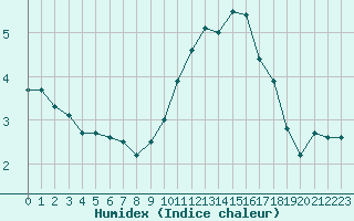 Courbe de l'humidex pour Metz (57)