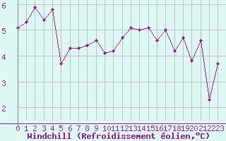 Courbe du refroidissement olien pour Tours (37)