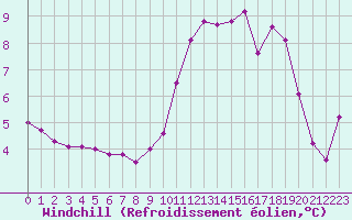 Courbe du refroidissement olien pour Pointe de Chassiron (17)