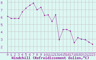 Courbe du refroidissement olien pour Ploumanac
