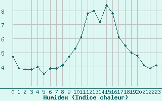 Courbe de l'humidex pour Cap Cpet (83)