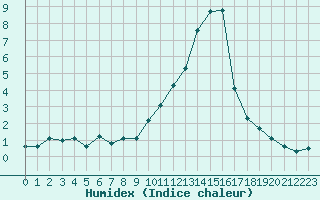 Courbe de l'humidex pour Saint-Vran (05)