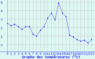 Courbe de tempratures pour Evreux (27)