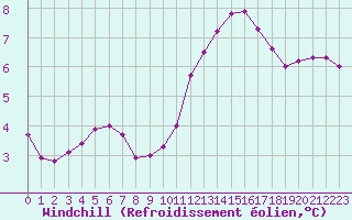 Courbe du refroidissement olien pour Douzy (08)