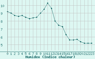 Courbe de l'humidex pour Abbeville (80)