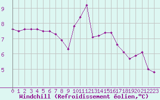 Courbe du refroidissement olien pour Bergerac (24)