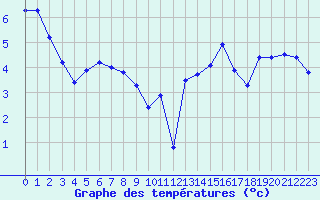 Courbe de tempratures pour Landser (68)
