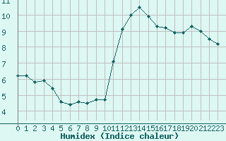 Courbe de l'humidex pour La Lande-sur-Eure (61)