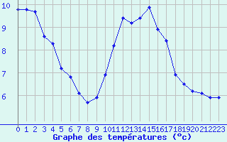 Courbe de tempratures pour Saint-Germain-le-Guillaume (53)