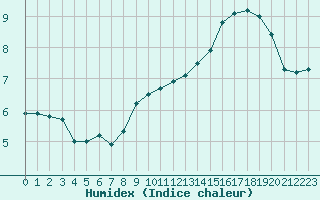 Courbe de l'humidex pour Boulogne (62)