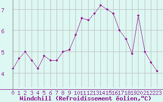 Courbe du refroidissement olien pour Landivisiau (29)