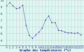 Courbe de tempratures pour Tarbes (65)