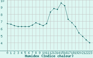 Courbe de l'humidex pour Aizenay (85)