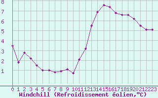 Courbe du refroidissement olien pour Bulson (08)