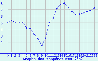 Courbe de tempratures pour Verneuil (78)