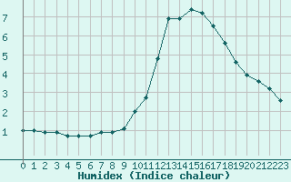 Courbe de l'humidex pour Besanon (25)