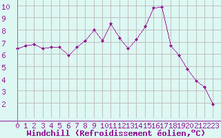 Courbe du refroidissement olien pour Metz-Nancy-Lorraine (57)