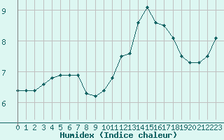 Courbe de l'humidex pour Saint-Michel-Mont-Mercure (85)