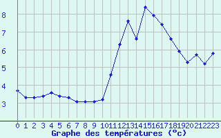 Courbe de tempratures pour Verneuil (78)