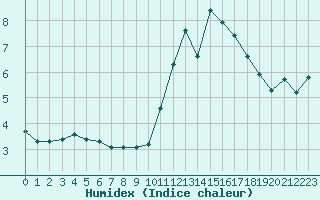 Courbe de l'humidex pour Verneuil (78)