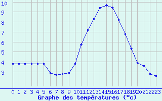 Courbe de tempratures pour Sermange-Erzange (57)