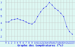 Courbe de tempratures pour Douzy (08)