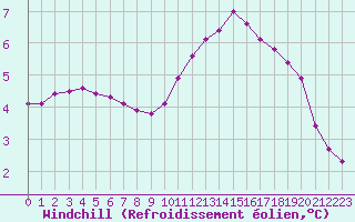 Courbe du refroidissement olien pour Douzy (08)
