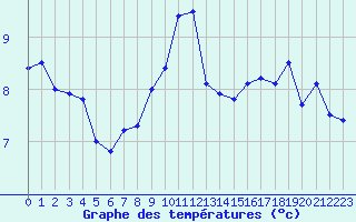 Courbe de tempratures pour Cap Bar (66)