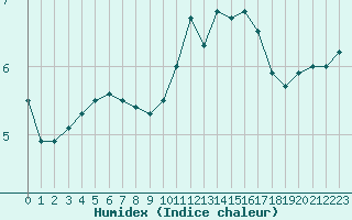 Courbe de l'humidex pour Biache-Saint-Vaast (62)