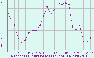 Courbe du refroidissement olien pour Crest (26)