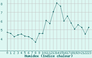 Courbe de l'humidex pour Epinal (88)