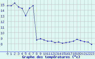 Courbe de tempratures pour Nmes - Garons (30)