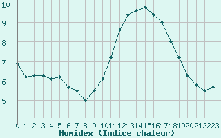 Courbe de l'humidex pour Gurande (44)