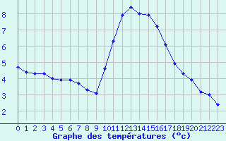 Courbe de tempratures pour Marignane (13)