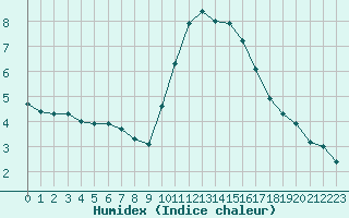 Courbe de l'humidex pour Marignane (13)