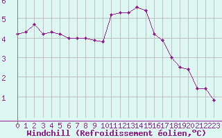 Courbe du refroidissement olien pour Sandillon (45)