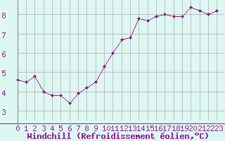 Courbe du refroidissement olien pour Izegem (Be)