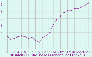 Courbe du refroidissement olien pour Champagne-sur-Seine (77)