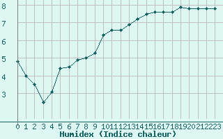 Courbe de l'humidex pour Reims-Prunay (51)