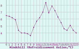 Courbe du refroidissement olien pour Leucate (11)