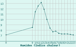 Courbe de l'humidex pour Verngues - Hameau de Cazan (13)