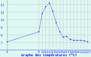 Courbe de tempratures pour Verngues - Hameau de Cazan (13)