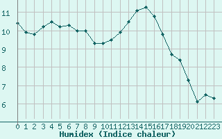 Courbe de l'humidex pour Nmes - Garons (30)